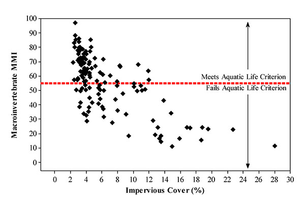Graph of Macroinvertebrate by Impervious Cover