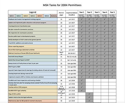 2004 MS4 Permittee Timeline