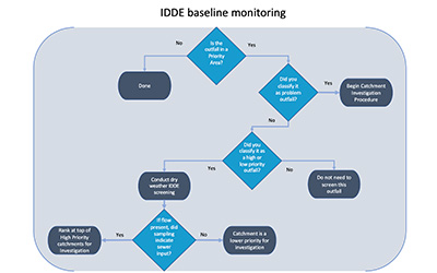 IDDE monitoring flowchart