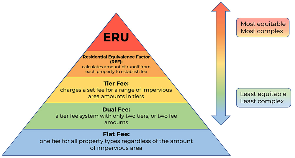 heirarchy of fee systems