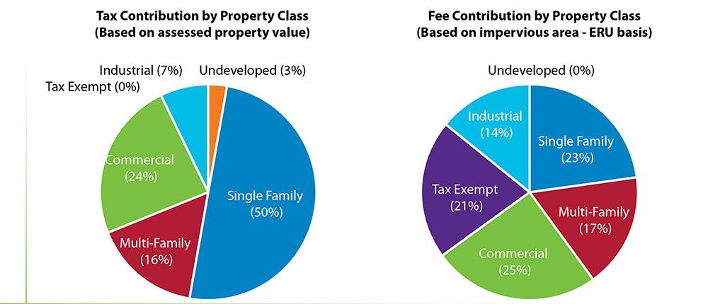 pie chart comparisons of tax based vs. user fees